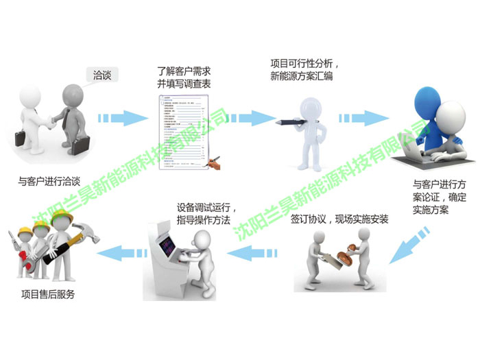 我司固體電蓄熱項(xiàng)目流程 